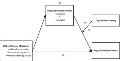 The more ambidexterity the better? The moderating effect of organizational learning between high-performance HR practices and organizational performance